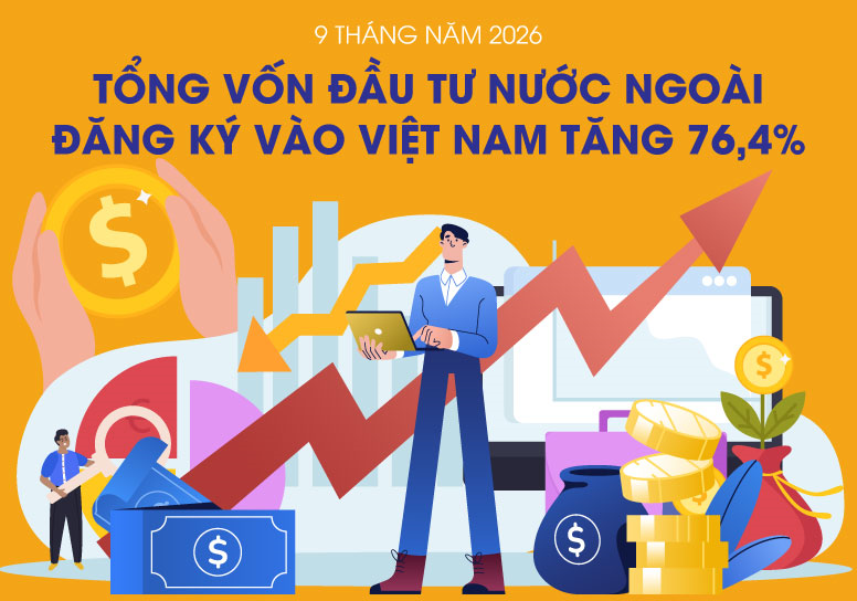 Tổng vốn đầu tư nước ngoài đăng ký vào Việt Nam tăng 76,4%